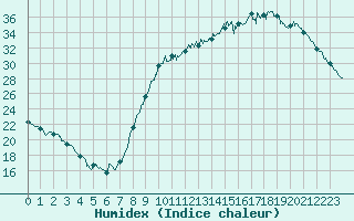 Courbe de l'humidex pour Niort (79)