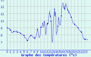 Courbe de tempratures pour Le Hohwald (67)