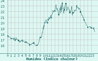 Courbe de l'humidex pour Pointe de Chassiron (17)