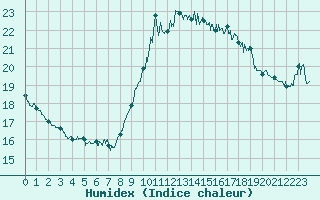 Courbe de l'humidex pour Nice (06)