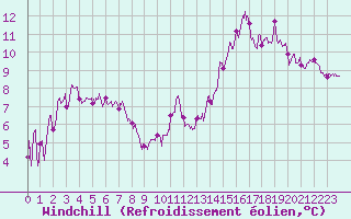 Courbe du refroidissement olien pour Coulans (25)