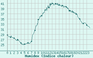 Courbe de l'humidex pour Aix-en-Provence (13)