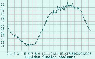 Courbe de l'humidex pour Rochefort Saint-Agnant (17)