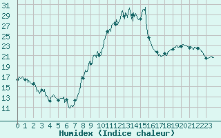 Courbe de l'humidex pour Pontoise - Cormeilles (95)