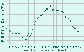 Courbe de l'humidex pour Ploudalmezeau (29)