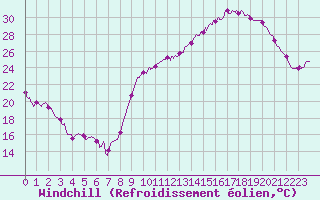 Courbe du refroidissement olien pour Lunegarde (46)