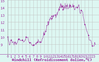 Courbe du refroidissement olien pour Calais / Marck (62)