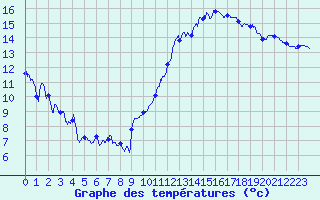 Courbe de tempratures pour Le Bourget (93)
