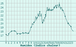 Courbe de l'humidex pour Cognac (16)