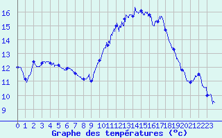 Courbe de tempratures pour Montpellier (34)