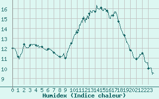 Courbe de l'humidex pour Montpellier (34)