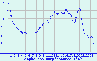 Courbe de tempratures pour Colmar (68)