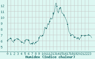 Courbe de l'humidex pour Chteau-Chinon (58)