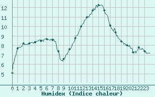 Courbe de l'humidex pour Pontoise - Cormeilles (95)