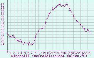 Courbe du refroidissement olien pour Marignane (13)