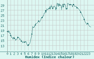 Courbe de l'humidex pour Lyon - Bron (69)
