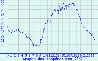 Courbe de tempratures pour Montlimar (26)
