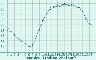 Courbe de l'humidex pour Poitiers (86)