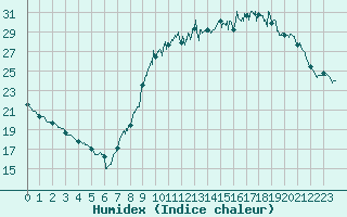 Courbe de l'humidex pour Chlons-en-Champagne (51)