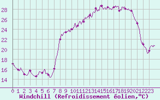Courbe du refroidissement olien pour Langres (52) 
