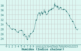 Courbe de l'humidex pour Toussus-le-Noble (78)