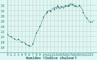 Courbe de l'humidex pour Avord (18)