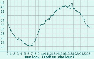 Courbe de l'humidex pour Brive-Laroche (19)