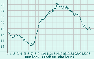 Courbe de l'humidex pour Rochefort Saint-Agnant (17)