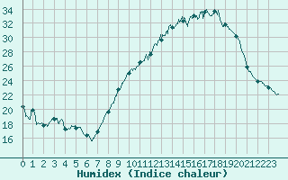 Courbe de l'humidex pour Nmes - Garons (30)