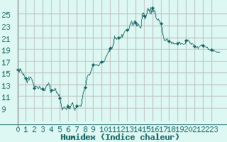 Courbe de l'humidex pour Avignon (84)