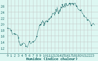 Courbe de l'humidex pour Luxeuil (70)