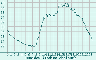 Courbe de l'humidex pour Pointe de Socoa (64)