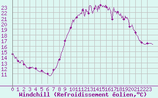 Courbe du refroidissement olien pour Rochefort Saint-Agnant (17)