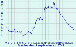 Courbe de tempratures pour Bziers Cap d