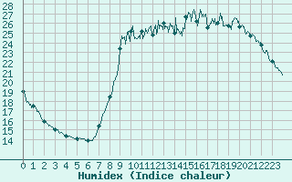 Courbe de l'humidex pour Cannes (06)