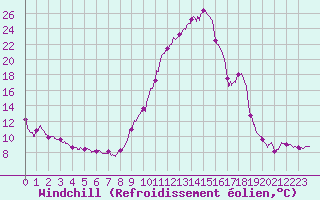 Courbe du refroidissement olien pour Agen (47)