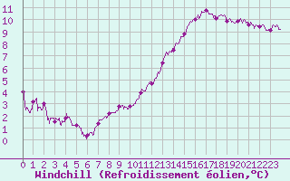 Courbe du refroidissement olien pour Villacoublay (78)