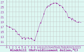 Courbe du refroidissement olien pour Montauban (82)