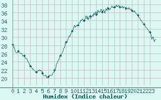 Courbe de l'humidex pour Poitiers (86)