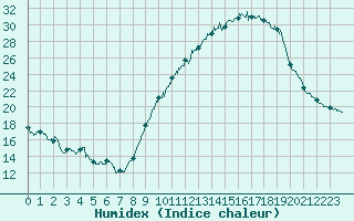 Courbe de l'humidex pour Valence (26)