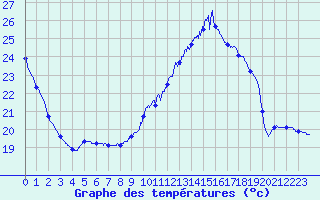 Courbe de tempratures pour Auch (32)