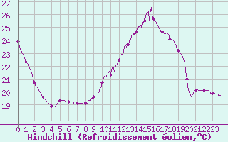Courbe du refroidissement olien pour Auch (32)