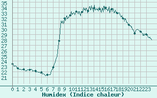 Courbe de l'humidex pour Solenzara - Base arienne (2B)