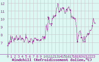 Courbe du refroidissement olien pour Aubenas - Lanas (07)