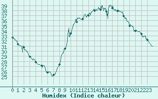 Courbe de l'humidex pour Ajaccio - Campo dell'Oro (2A)