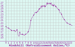 Courbe du refroidissement olien pour Rochefort Saint-Agnant (17)