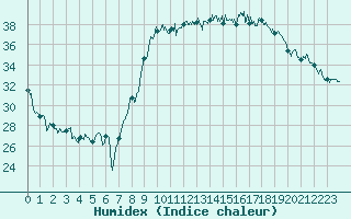 Courbe de l'humidex pour Solenzara - Base arienne (2B)