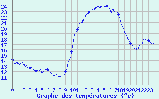Courbe de tempratures pour Besanon (25)