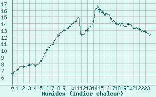 Courbe de l'humidex pour Le Bourget (93)