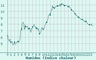 Courbe de l'humidex pour Dourdan (91)